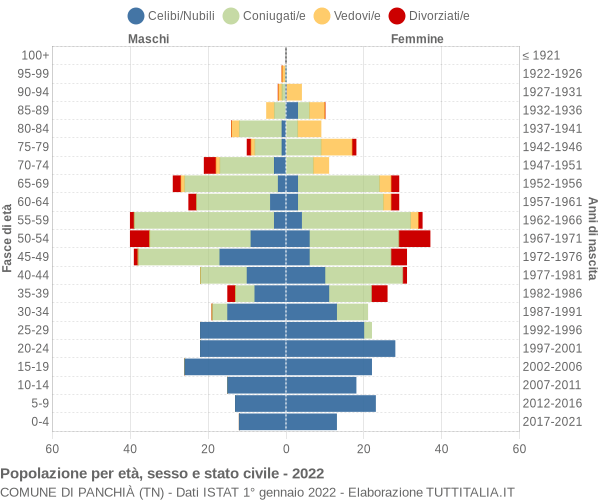 Grafico Popolazione per età, sesso e stato civile Comune di Panchià (TN)