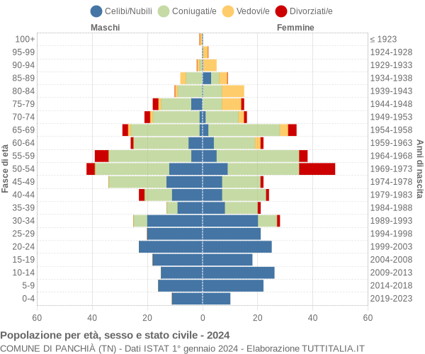 Grafico Popolazione per età, sesso e stato civile Comune di Panchià (TN)