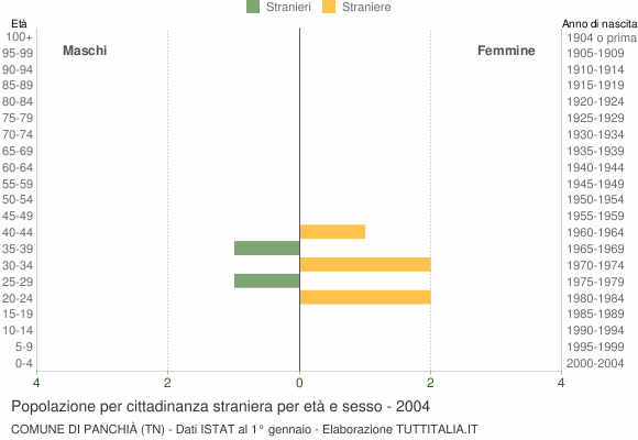 Grafico cittadini stranieri - Panchià 2004