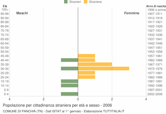 Grafico cittadini stranieri - Panchià 2006