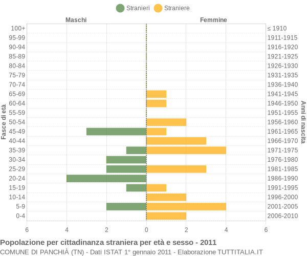 Grafico cittadini stranieri - Panchià 2011