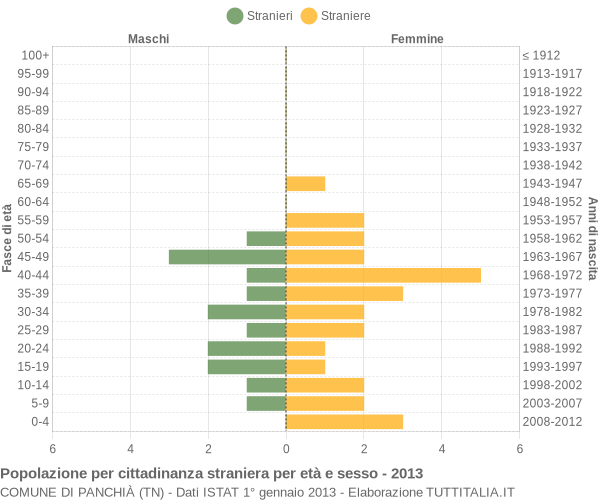 Grafico cittadini stranieri - Panchià 2013