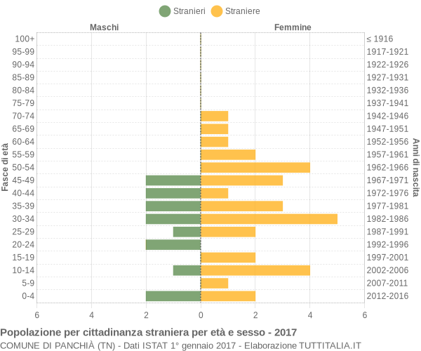 Grafico cittadini stranieri - Panchià 2017