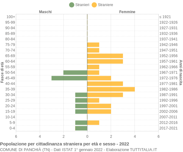 Grafico cittadini stranieri - Panchià 2022