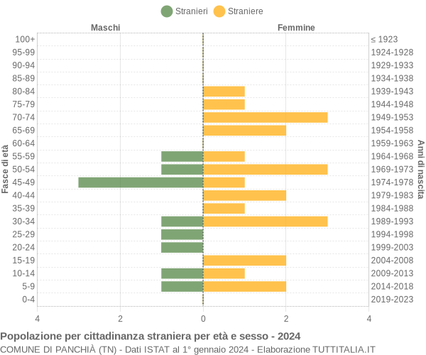 Grafico cittadini stranieri - Panchià 2024