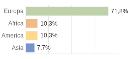 Cittadini stranieri per Continenti Comune di Panchià (TN)