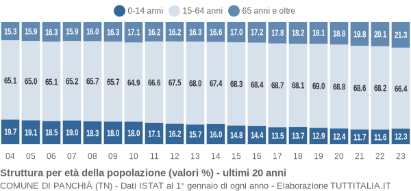 Grafico struttura della popolazione Comune di Panchià (TN)