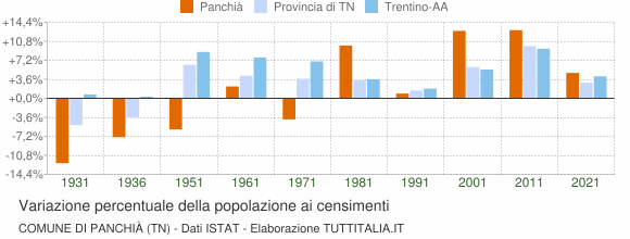 Grafico variazione percentuale della popolazione Comune di Panchià (TN)