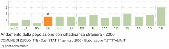 Grafico andamento popolazione stranieri Comune di Zuclo (TN)
