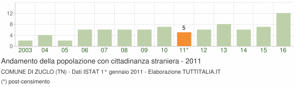 Grafico andamento popolazione stranieri Comune di Zuclo (TN)