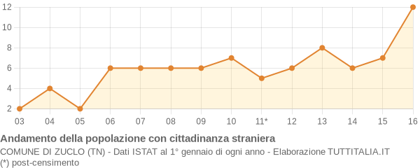 Andamento popolazione stranieri Comune di Zuclo (TN)