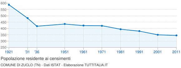 Grafico andamento storico popolazione Comune di Zuclo (TN)