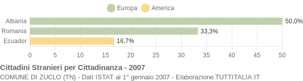 Grafico cittadinanza stranieri - Zuclo 2007