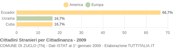 Grafico cittadinanza stranieri - Zuclo 2009