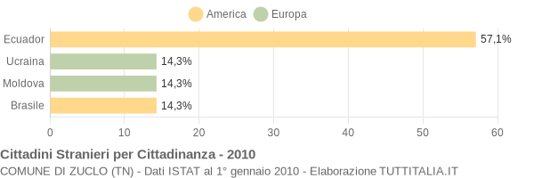 Grafico cittadinanza stranieri - Zuclo 2010