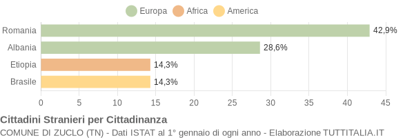 Grafico cittadinanza stranieri - Zuclo 2015