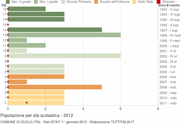 Grafico Popolazione in età scolastica - Zuclo 2012