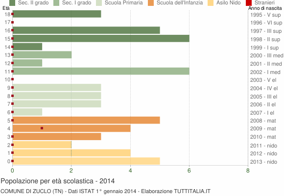 Grafico Popolazione in età scolastica - Zuclo 2014