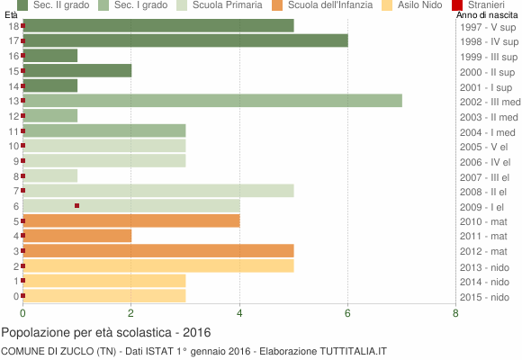 Grafico Popolazione in età scolastica - Zuclo 2016