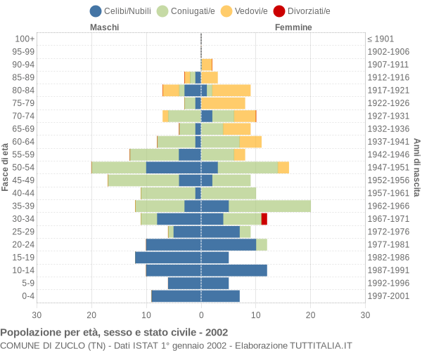 Grafico Popolazione per età, sesso e stato civile Comune di Zuclo (TN)