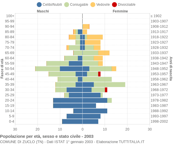 Grafico Popolazione per età, sesso e stato civile Comune di Zuclo (TN)