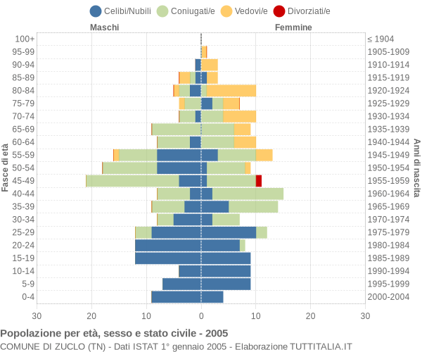 Grafico Popolazione per età, sesso e stato civile Comune di Zuclo (TN)