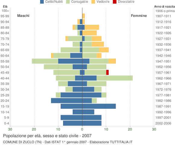 Grafico Popolazione per età, sesso e stato civile Comune di Zuclo (TN)