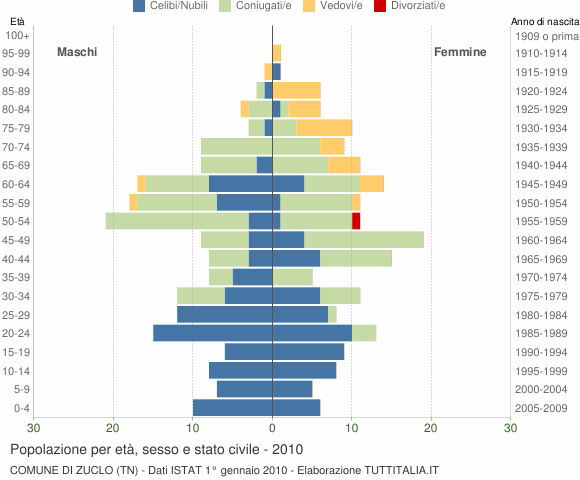 Grafico Popolazione per età, sesso e stato civile Comune di Zuclo (TN)