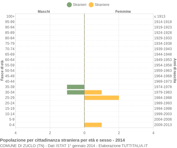 Grafico cittadini stranieri - Zuclo 2014