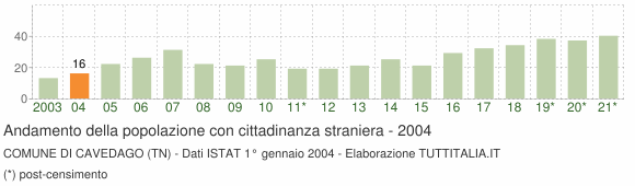 Grafico andamento popolazione stranieri Comune di Cavedago (TN)