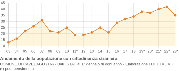 Andamento popolazione stranieri Comune di Cavedago (TN)