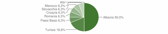 Grafico cittadinanza stranieri - Cavedago 2004