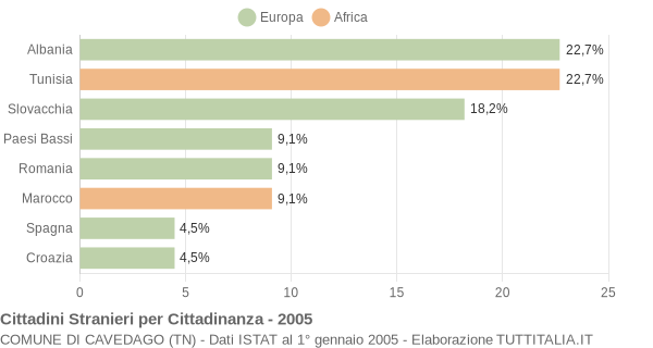 Grafico cittadinanza stranieri - Cavedago 2005