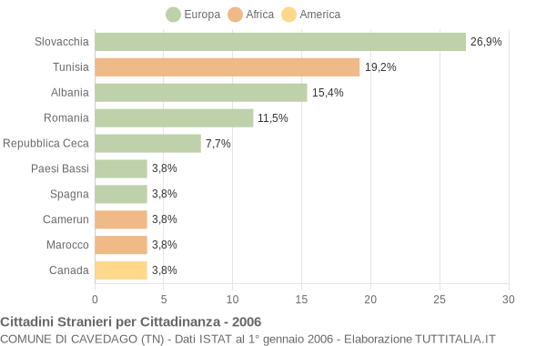 Grafico cittadinanza stranieri - Cavedago 2006