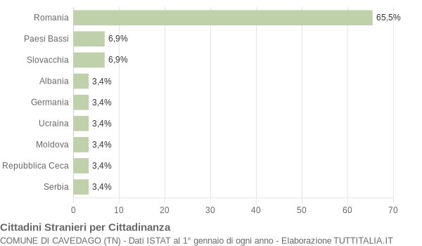 Grafico cittadinanza stranieri - Cavedago 2016