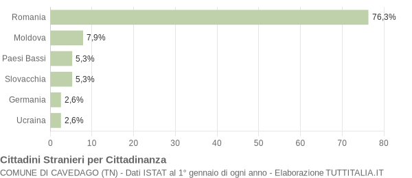 Grafico cittadinanza stranieri - Cavedago 2019