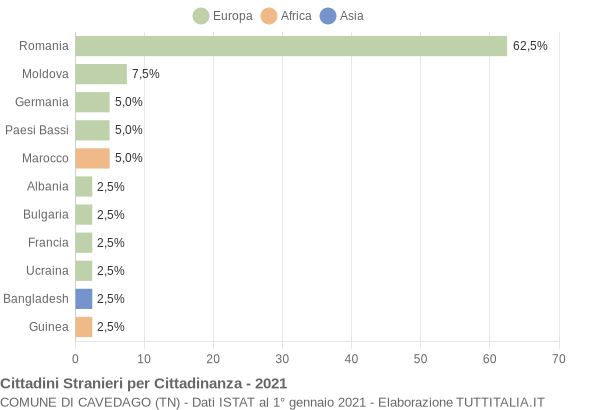 Grafico cittadinanza stranieri - Cavedago 2021