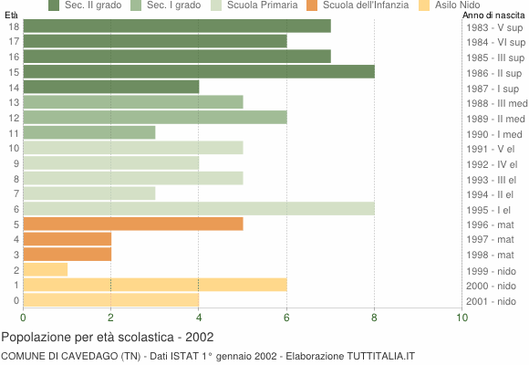 Grafico Popolazione in età scolastica - Cavedago 2002