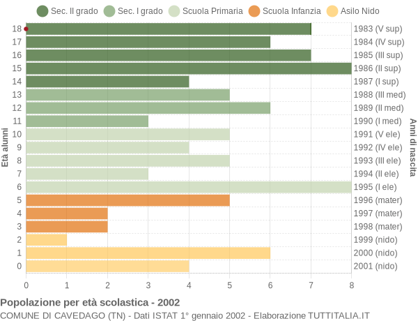 Grafico Popolazione in età scolastica - Cavedago 2002
