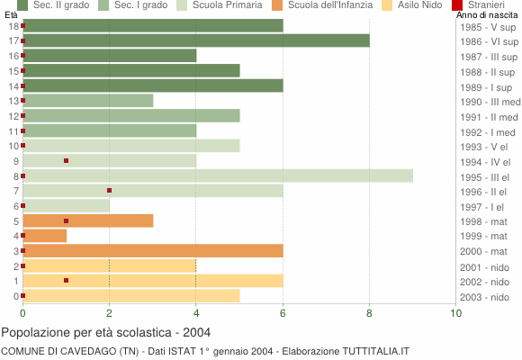 Grafico Popolazione in età scolastica - Cavedago 2004