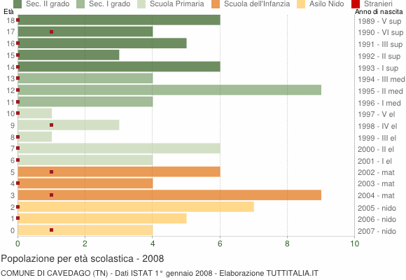Grafico Popolazione in età scolastica - Cavedago 2008