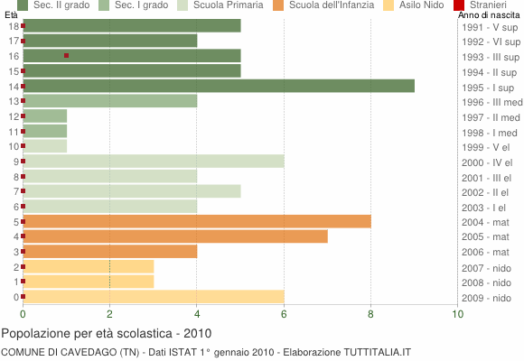 Grafico Popolazione in età scolastica - Cavedago 2010