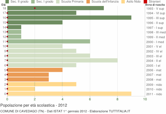 Grafico Popolazione in età scolastica - Cavedago 2012