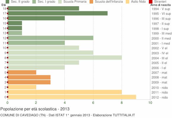 Grafico Popolazione in età scolastica - Cavedago 2013