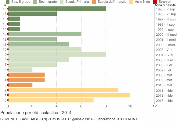 Grafico Popolazione in età scolastica - Cavedago 2014