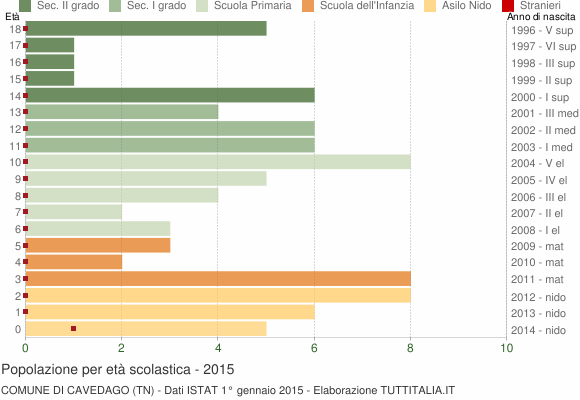 Grafico Popolazione in età scolastica - Cavedago 2015