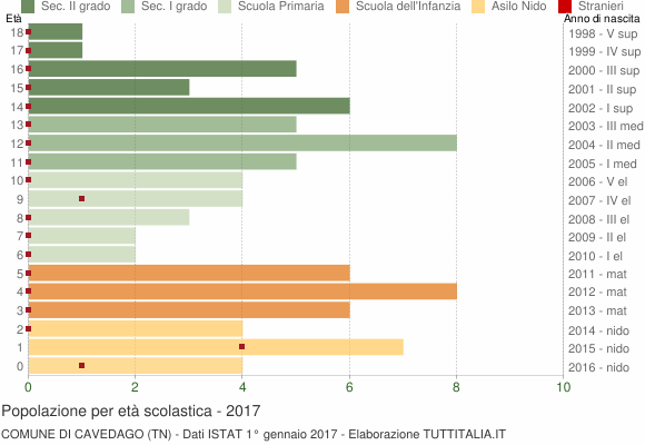 Grafico Popolazione in età scolastica - Cavedago 2017