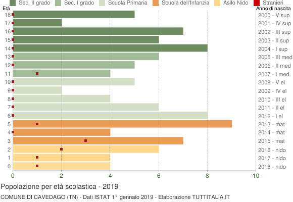 Grafico Popolazione in età scolastica - Cavedago 2019