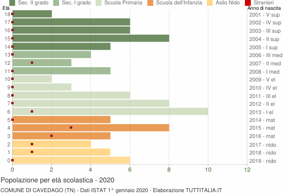 Grafico Popolazione in età scolastica - Cavedago 2020