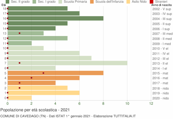 Grafico Popolazione in età scolastica - Cavedago 2021